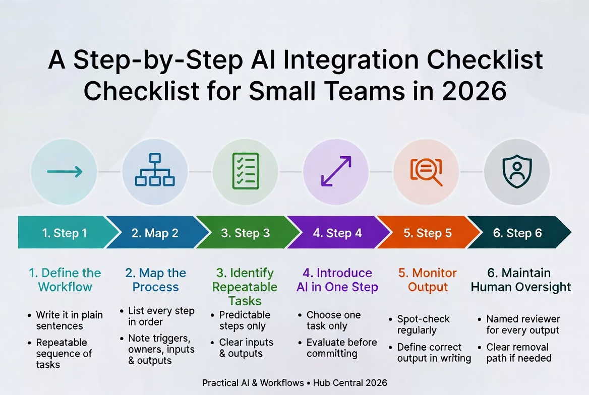 A Step-by-Step AI Integration Checklist for Small Teams in 2026