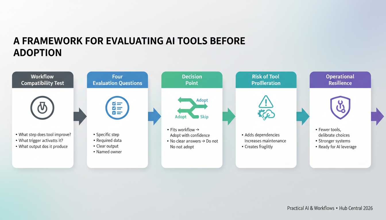 A Framework for Evaluating AI Tools Before Adoption in 2026