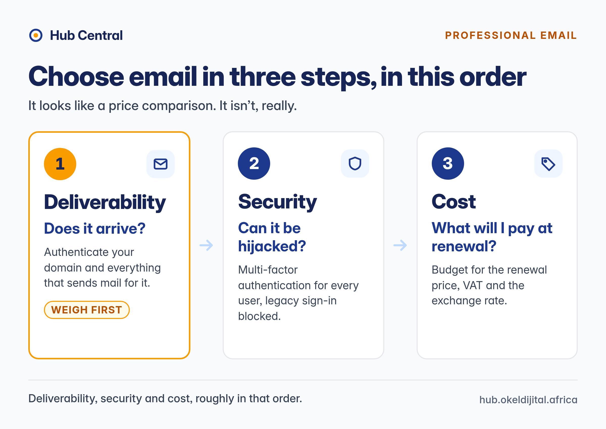 Three-step graphic ranking deliverability, security and cost when choosing business email.