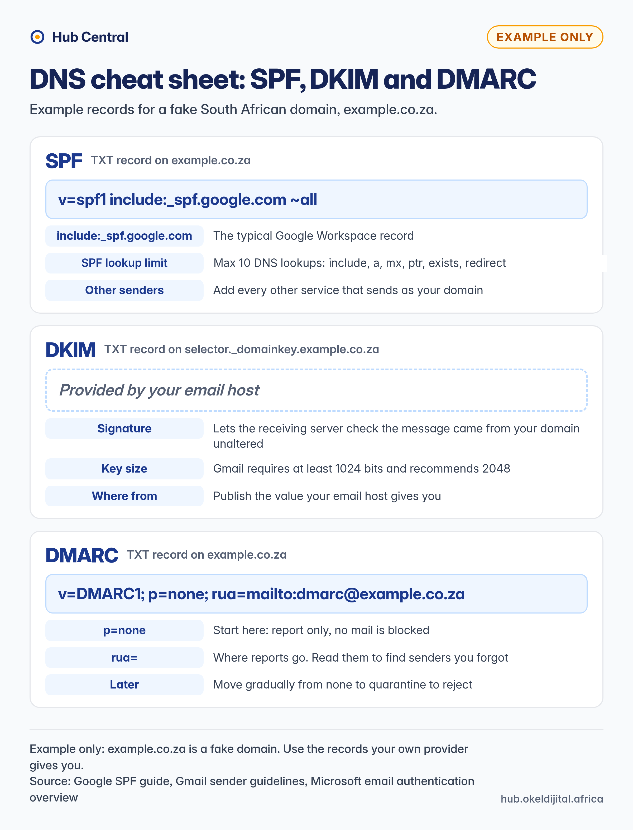 Example SPF, DKIM and DMARC DNS records for a sample South African domain with explanations.