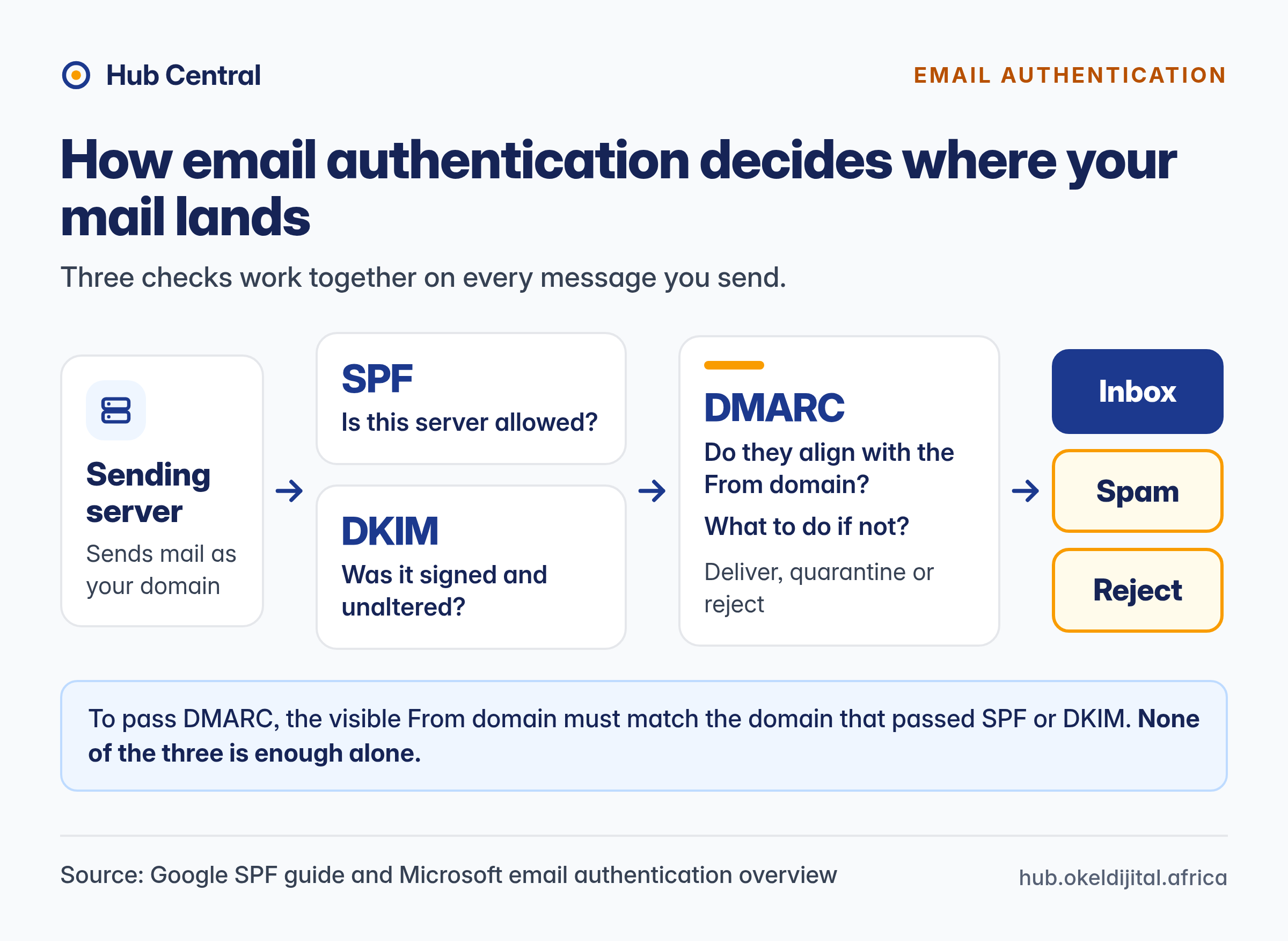Diagram showing how SPF, DKIM and DMARC checks decide whether an email reaches the inbox.