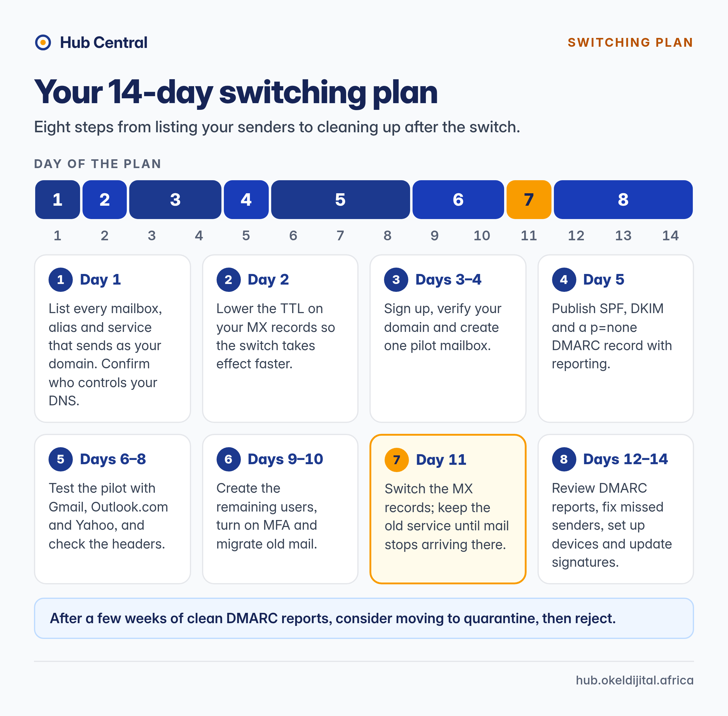 Fourteen-day timeline for switching a small business to a new email provider.
