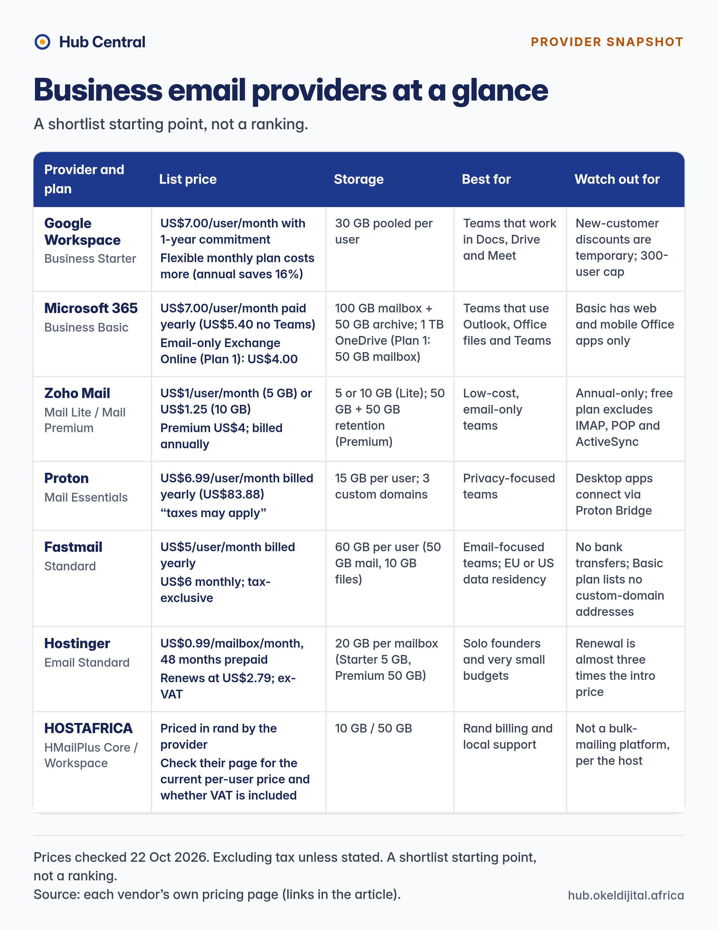 Table comparing price, storage and best use of seven business email providers, checked October 2026.