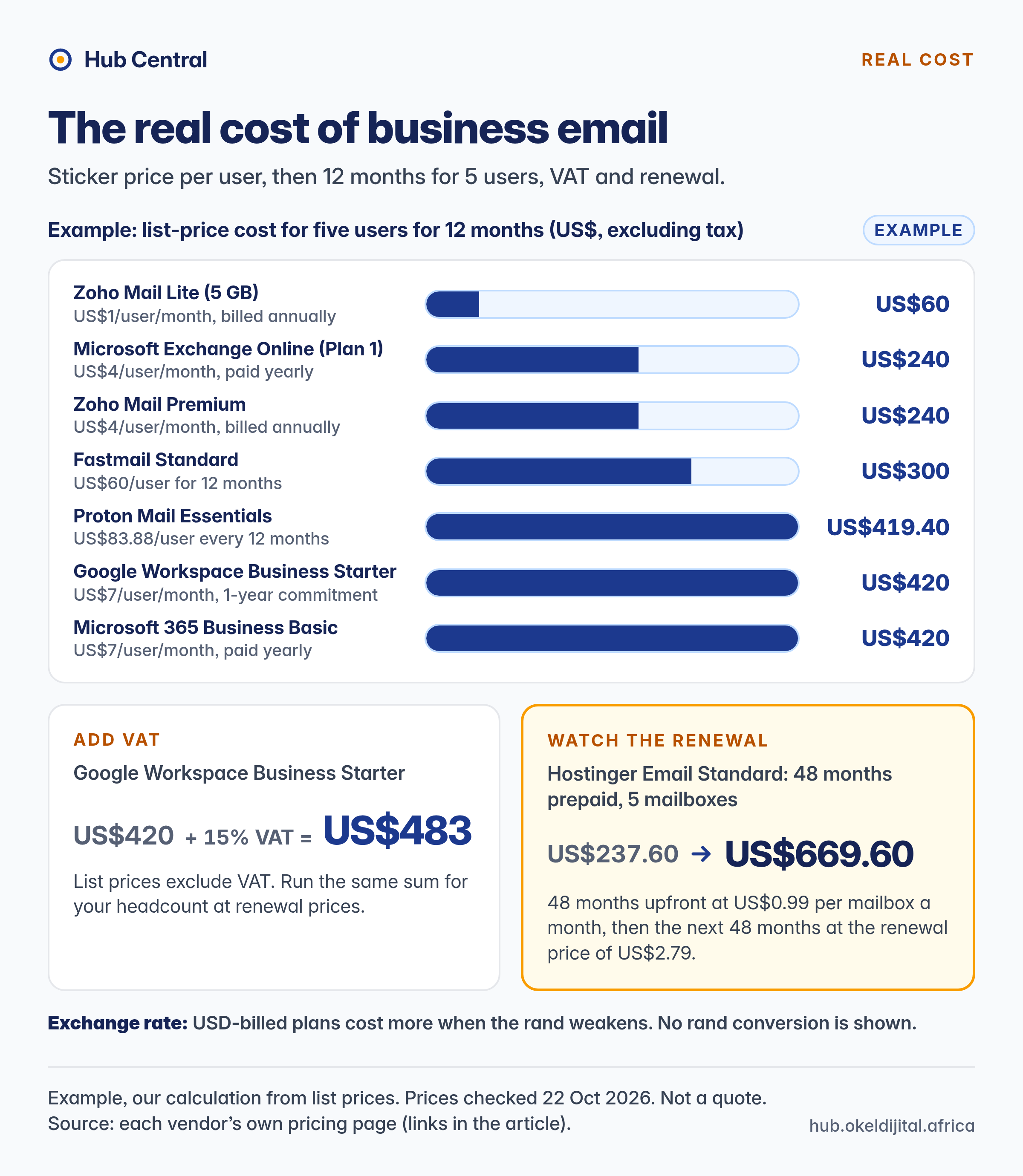Infographic comparing sticker price, annual cost with VAT and renewal cost for business email.