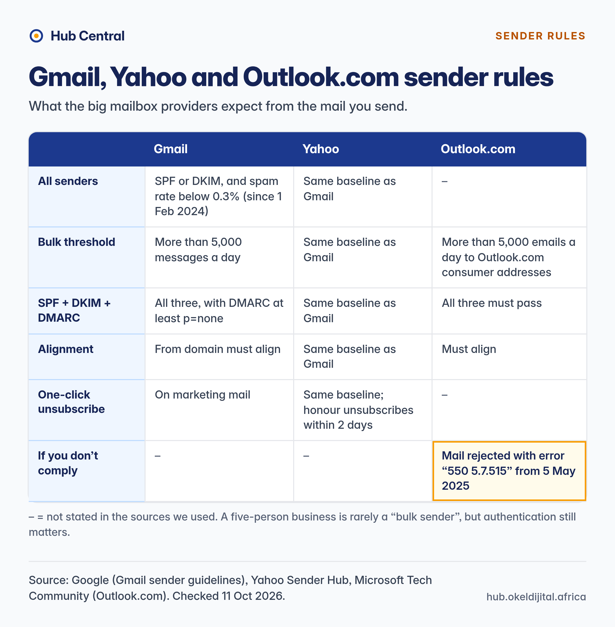 Comparison card of Gmail, Yahoo and Outlook.com email sender requirements.