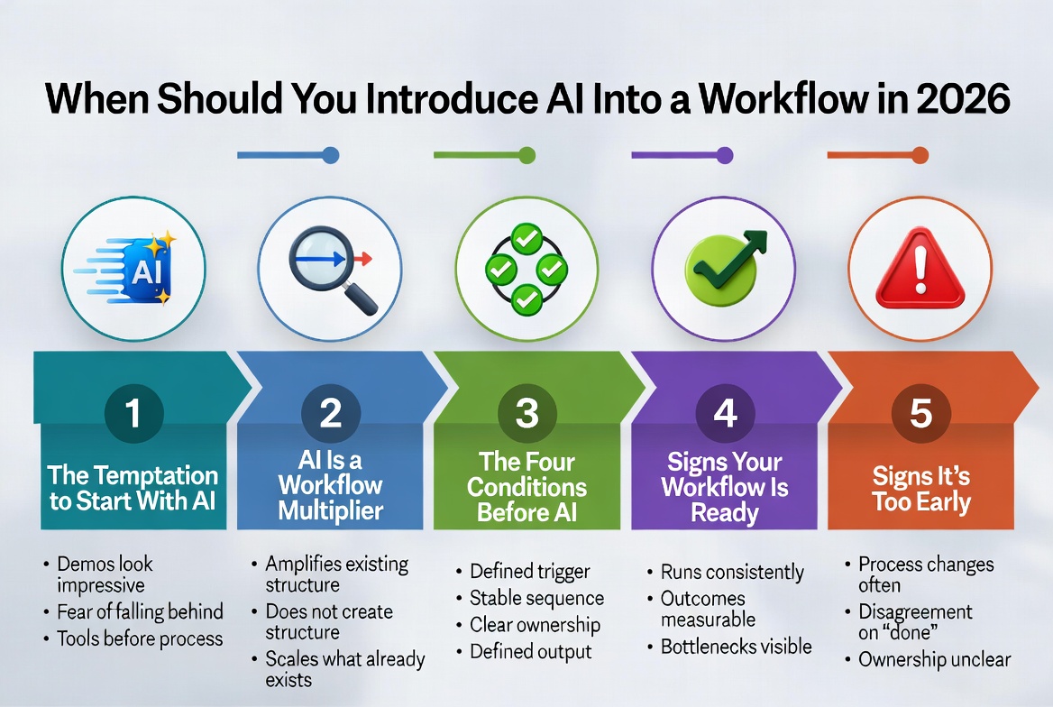 When Should You Introduce AI Into a Workflow in 2026